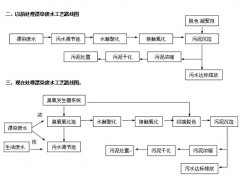 臭氧氧化結(jié)合生化法深度處理漂染廢水工藝研究