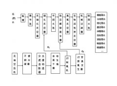 臭氧中水深度凈化回用中的應(yīng)用