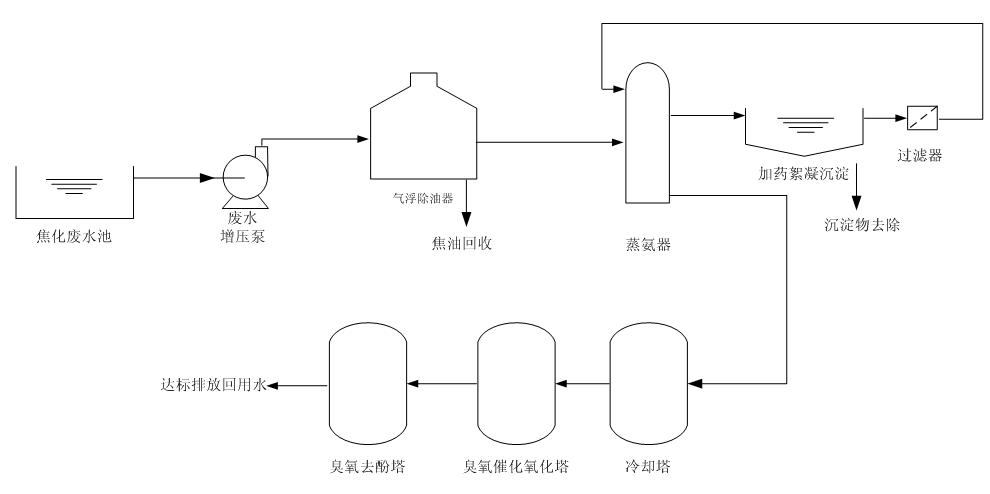 臭氧化法焦化污水處理