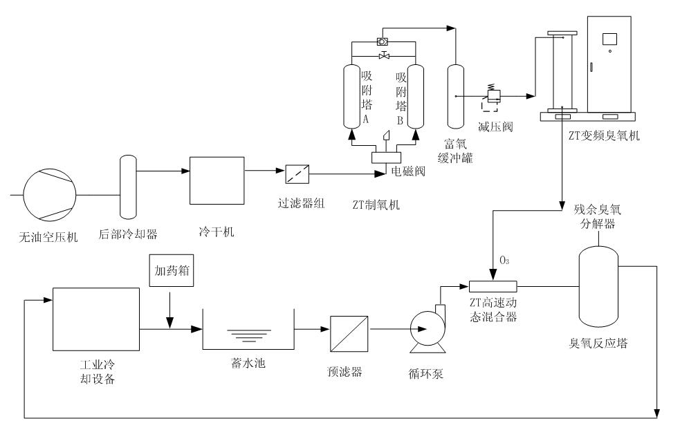 臭氧化法工業(yè)冷卻循環(huán)水處理