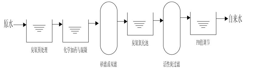 自來(lái)水處理