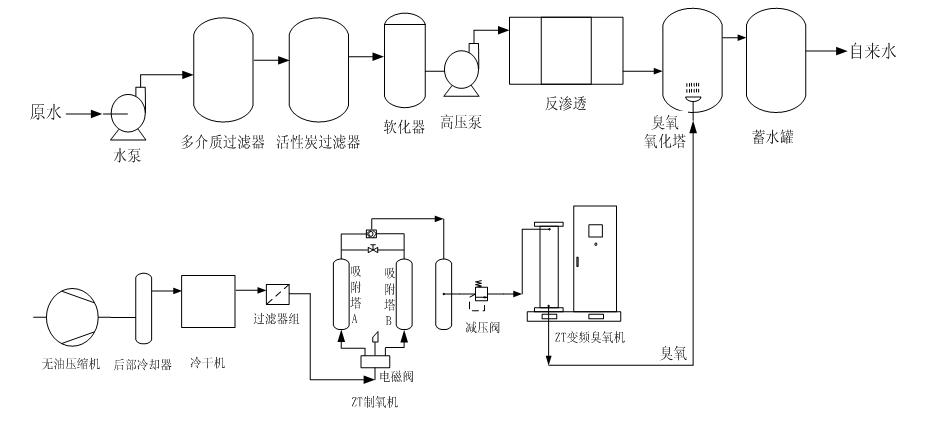 純凈水廠  瓶（桶）裝水處理